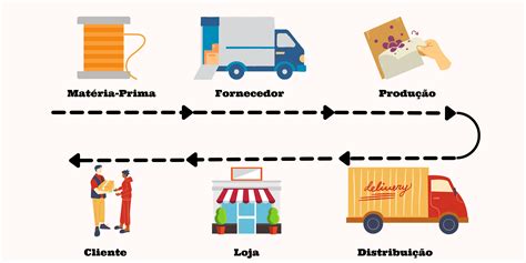 A Cadeia De Suprimentos Verde Ou Green Supply Chain