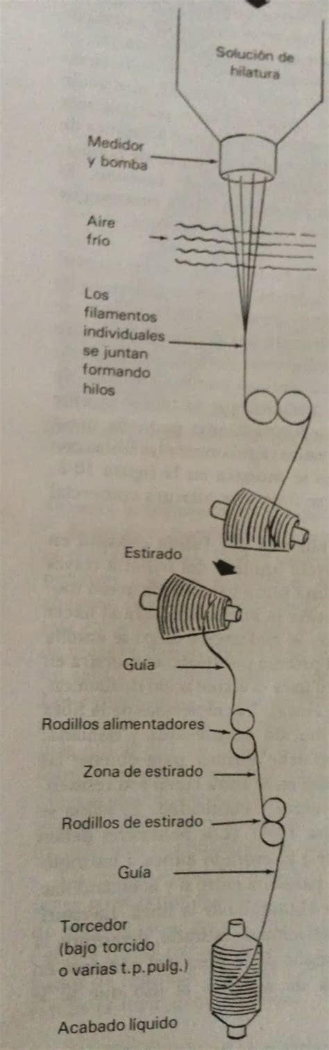 Fibras Sintéticas y Especiales Obtención de fibras