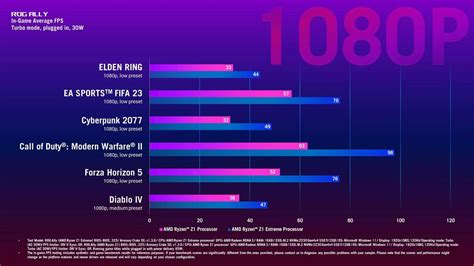 New Asus ROG Ally Model Confirms AMD's Z1 Is Much Slower Than Z1 Extreme | Tom's Hardware