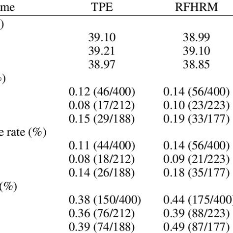 Comparison Of Pregnancy Outcome Between The Groups Download