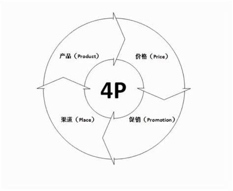 營銷的4p理論 每日頭條