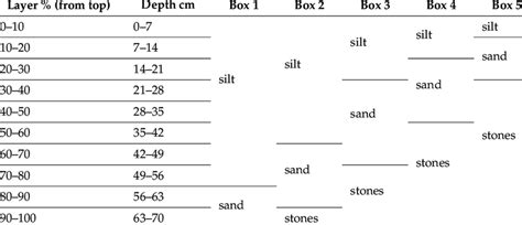 Arrangement of the sediment layers in each box. | Download Scientific Diagram