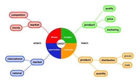 Swot Analysis Solution Swot Analysis Analysis Mind Map Template Images