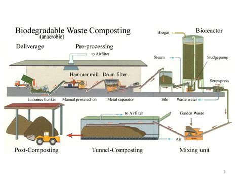 SOLUTION Applying Composting To Waste Management Ppt Studypool