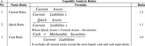 Current Ratio Formula