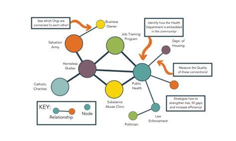 Ecosystem Map Template For Community Collaboration Visible Network Labs