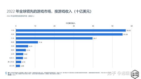 远瞩咨询：2022年中国游戏行业分析 知乎