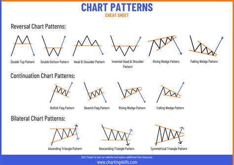 Chart Patterns Cheat Sheet By Chartingskills Chart Patterns Cheat Sheet Reversal Chart