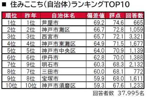 いい部屋ネット「街の住みここち＆住みたい街ランキング2024＜兵庫県版＞」発表 2024年6月12日 エキサイトニュース