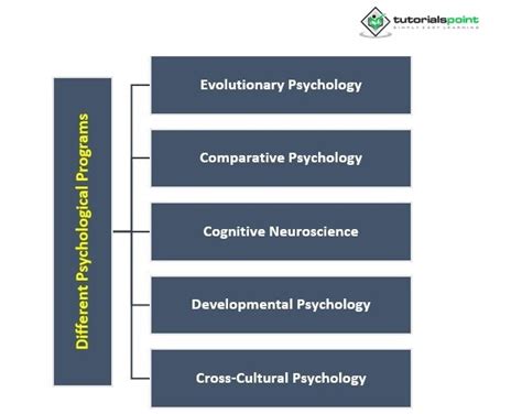 Evidence for Psychological Adaptations