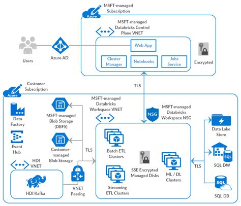 Databricks Architecture Diagram