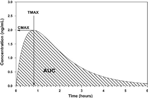 The Pk Parameters Maximum Plasma Concentration Cmax 5 2 Ng Ml À 1 Download Scientific