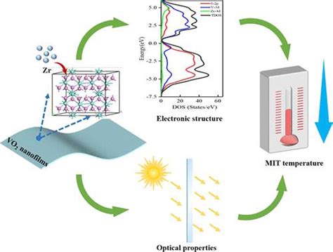 通过 Zr 掺杂和厚度相关带隙的耦合调制 Vo2 纳米薄膜的相变行为 Acs Applied Electronic Materials X Mol