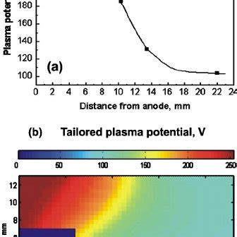 Color Online A Plasma Potential Profile Along The Outer