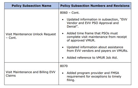 Evv Policy Handbook Revision Log September Community First