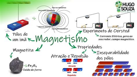 Mapa Mental De Magnetismo Ologia