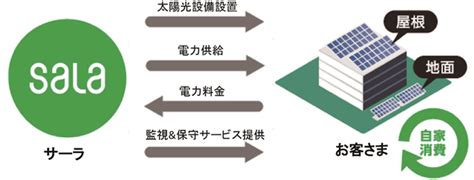 【サーラエナジー株式会社】法人向け太陽光発電システム第三者所有モデル事業の運用開始について 2021年7月27日 エキサイトニュース