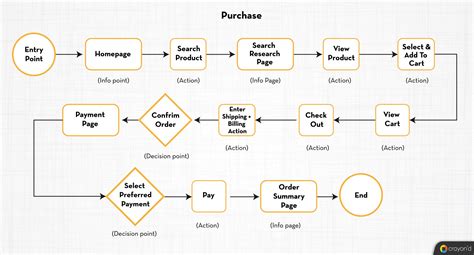 How To Build User Flows In Ux A Comprehensive Guide Crayond Blog