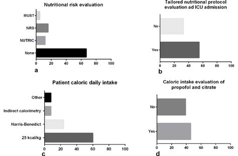 Nutritional Evaluation In Critically Ill Patients Nutric Nutrition