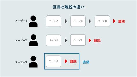 直帰率と離脱率の違いとは？～目安や改善方法を徹底解説～ ミエルカマーケティングジャーナル