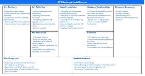 OYO BUSINESS MODEL CANVAS – CBM