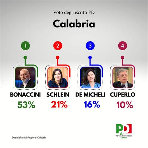 Risultati Regionali Definitivi Delle Convenzioni Per Il Congresso