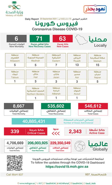 الصحة تسجيل 63 حالة بكورونا وتعافي 71