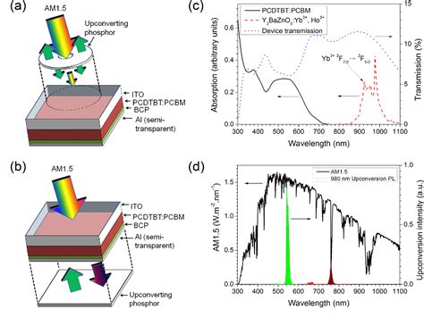 Figure 1 From Near Infrared Up Conversion In Organic Photovoltaic Devices Using An Efficient Yb3