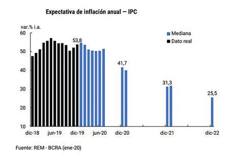 Las Consultoras Privadas Que Releva El Banco Central Estimaron Una