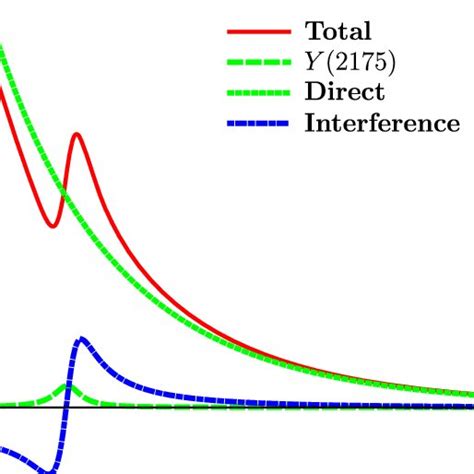 The Individual Contributions To The Cross Sections For E þ E − → K þ K