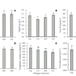 Soil Properties And Enzyme Activities In The Different Treatments After