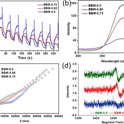 A Transient Photocurrent Response Curves B The Photoluminescence