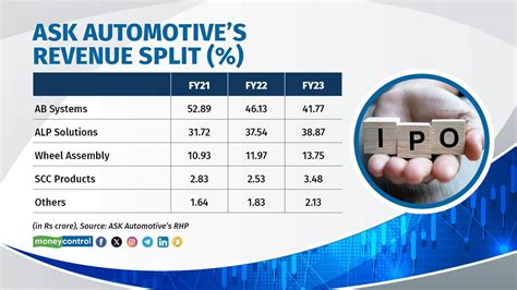 ASK Automotive IPO Financials Shareholding Comparison With Peers In