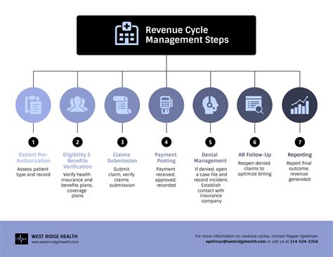 Healthcare Revenue Cycle Flowchart Template Venngage