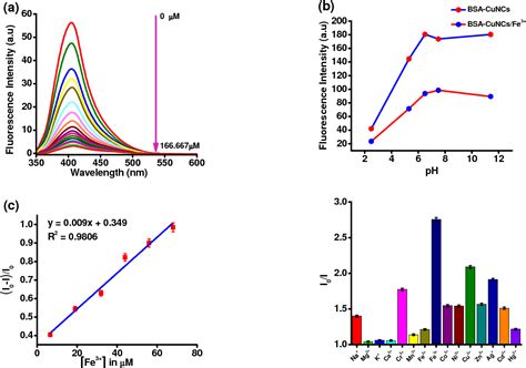 Figure 2 From Fluorescence Turn On Detection Of Bilirubin Using Fe Iii