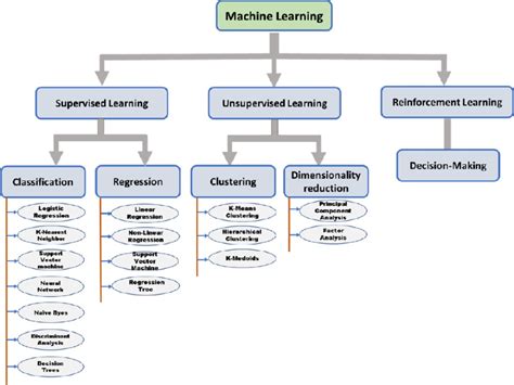 Flowchart Of The Types Of Machine Learning Techniques Download Scientific Diagram