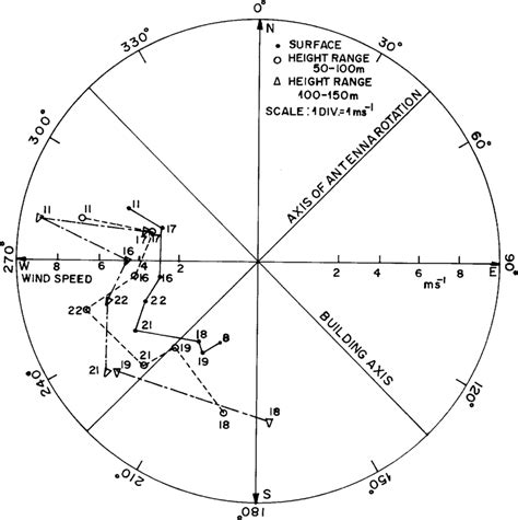 Plot Of The Mean Wind Speed And Wind Direction At The Zvenigorod Download Scientific Diagram