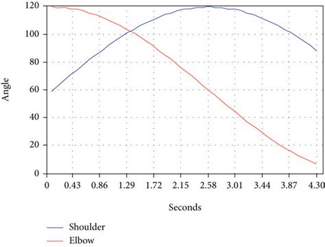 Teaching Training Trajectory Shoulder Flexion From 60 Degrees In The Download Scientific