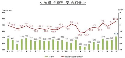 작년 12월 수출 126↑25개월만에 500억弗 돌파 네이트 뉴스