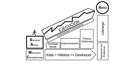 Qué es la metodología Lean Kata Lean Kata