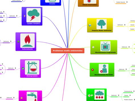 Arriba Imagen Un Mapa Mental Del Medio Ambiente Abzlocal Mx