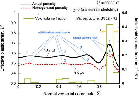 Microstructure Ss5z Evolution Of Effective Plastic Strain ¯ ε P And