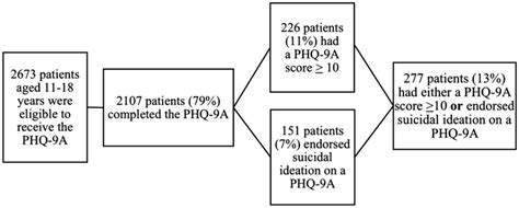 Of Patient Health Questionnaire 9 Item Modified For Adolescents Download Scientific Diagram