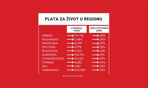 Poslednji Podaci Plata Za Ivot U Srbiji Dinara Cpe