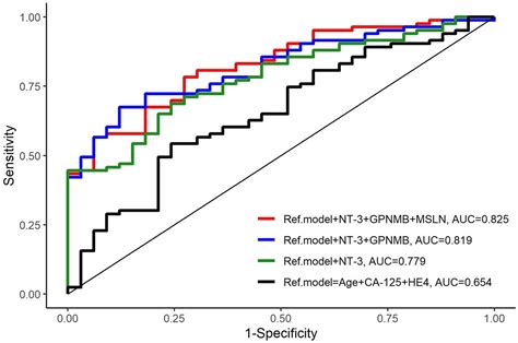 A Multiplex Biomarker Assay Improves The Prediction Of Survival In