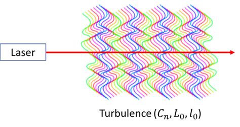 Laser Beam Performance Characteristic Through Atmospheric Turbulence