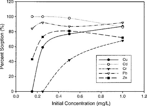 Percent Sorption Vs Initial Concentration For Metals Download