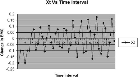 X T Vs Time Interval Download Scientific Diagram