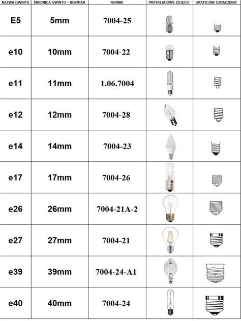 Rodzaje gwintów żarówek SMD LED informacje