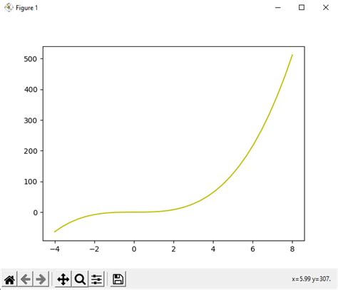 Python Pylab Module Javatpoint Hot Sex Picture